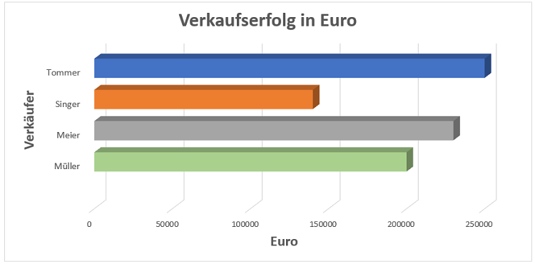 Balkendiagramm