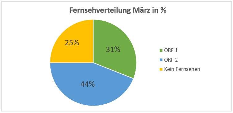 Kreisdiagramm