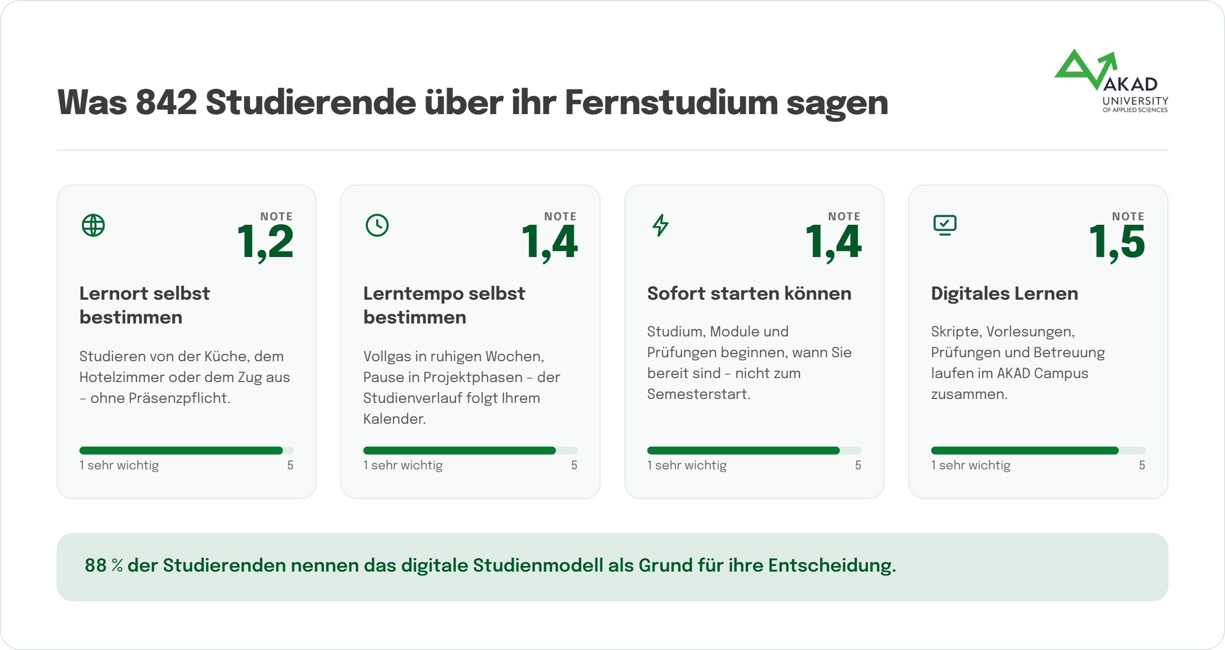 Quelle: AKAD University, Studierendenbefragung 2026.
